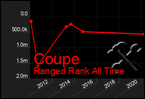 Total Graph of Coupe