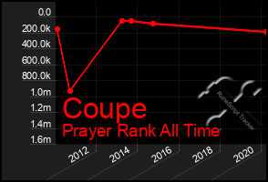 Total Graph of Coupe