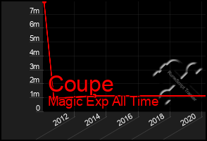 Total Graph of Coupe