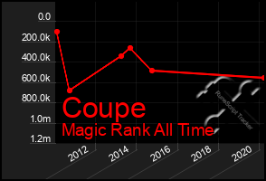 Total Graph of Coupe