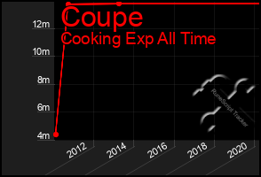 Total Graph of Coupe