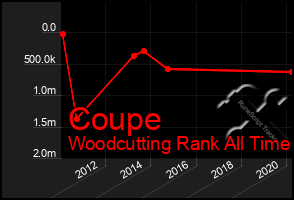 Total Graph of Coupe