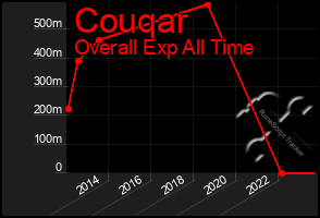 Total Graph of Couqar