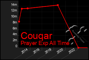 Total Graph of Couqar
