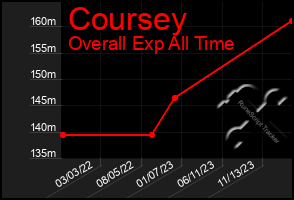 Total Graph of Coursey