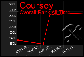 Total Graph of Coursey