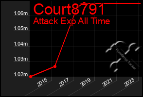 Total Graph of Court8791