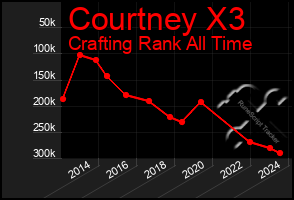 Total Graph of Courtney X3