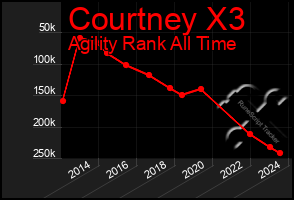 Total Graph of Courtney X3