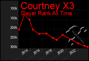 Total Graph of Courtney X3