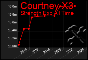 Total Graph of Courtney X3