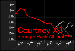 Total Graph of Courtney X3