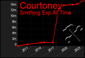 Total Graph of Courtoney