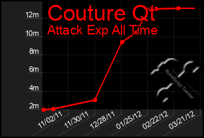 Total Graph of Couture Qt