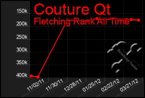 Total Graph of Couture Qt