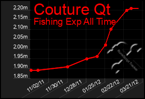 Total Graph of Couture Qt