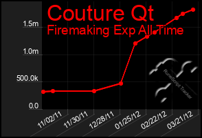 Total Graph of Couture Qt