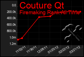 Total Graph of Couture Qt