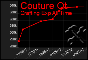 Total Graph of Couture Qt