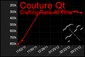 Total Graph of Couture Qt