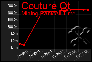 Total Graph of Couture Qt