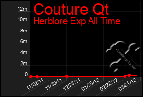 Total Graph of Couture Qt