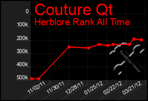 Total Graph of Couture Qt