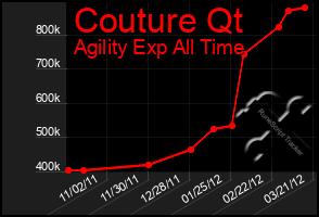 Total Graph of Couture Qt