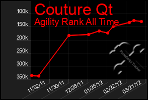 Total Graph of Couture Qt