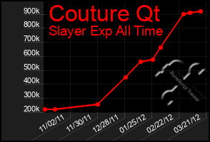 Total Graph of Couture Qt