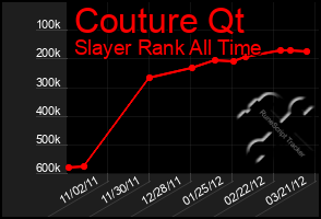 Total Graph of Couture Qt