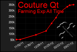 Total Graph of Couture Qt