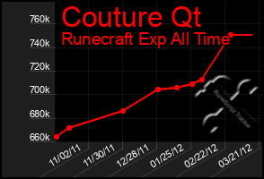 Total Graph of Couture Qt