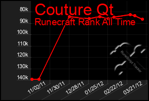 Total Graph of Couture Qt