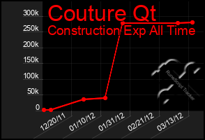 Total Graph of Couture Qt