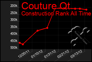 Total Graph of Couture Qt