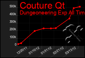 Total Graph of Couture Qt