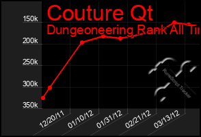 Total Graph of Couture Qt