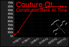 Total Graph of Couture Qt