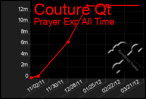 Total Graph of Couture Qt