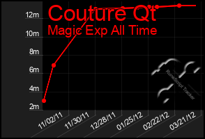 Total Graph of Couture Qt