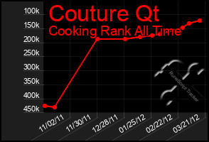 Total Graph of Couture Qt