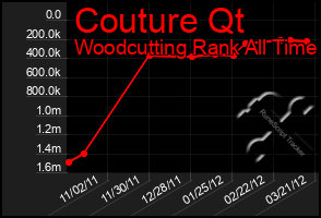 Total Graph of Couture Qt