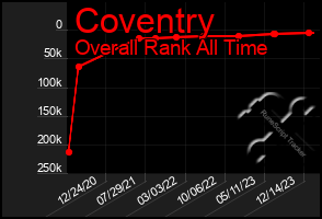 Total Graph of Coventry
