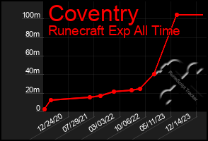Total Graph of Coventry