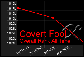 Total Graph of Covert Fool