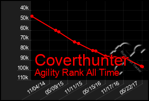 Total Graph of Coverthunter
