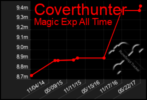 Total Graph of Coverthunter