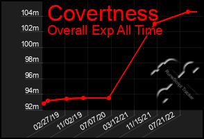 Total Graph of Covertness