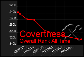 Total Graph of Covertness